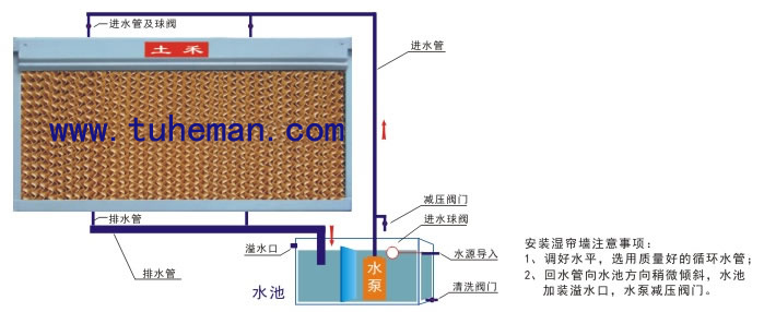 土禾降溫水簾7090型